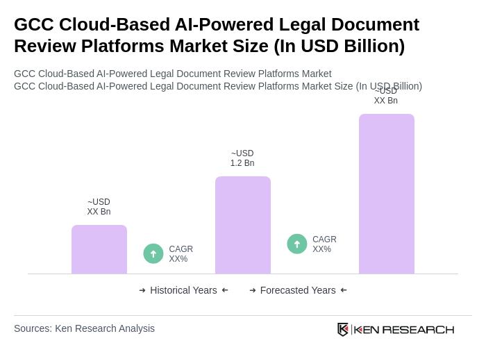 GCC Cloud-Based AI-Powered Legal Document Review Platforms Market Size